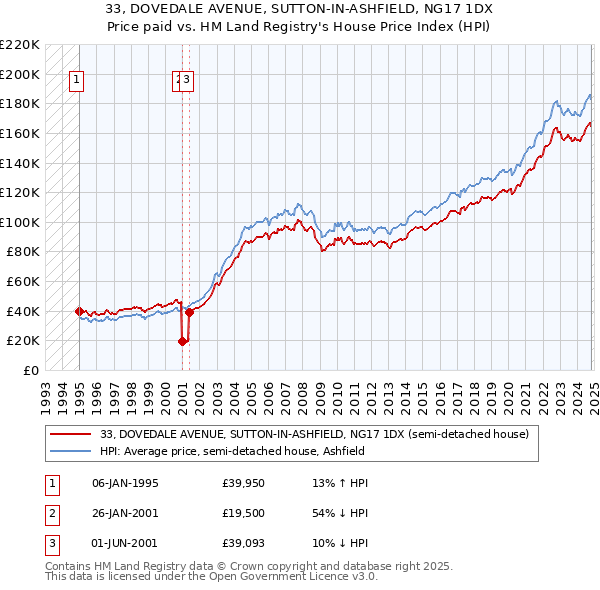 33, DOVEDALE AVENUE, SUTTON-IN-ASHFIELD, NG17 1DX: Price paid vs HM Land Registry's House Price Index