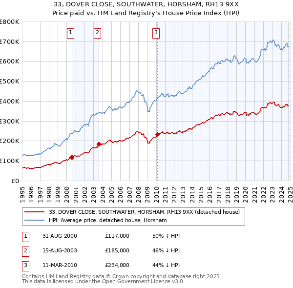 33, DOVER CLOSE, SOUTHWATER, HORSHAM, RH13 9XX: Price paid vs HM Land Registry's House Price Index