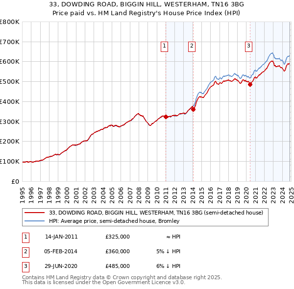 33, DOWDING ROAD, BIGGIN HILL, WESTERHAM, TN16 3BG: Price paid vs HM Land Registry's House Price Index