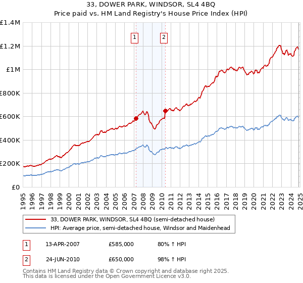 33, DOWER PARK, WINDSOR, SL4 4BQ: Price paid vs HM Land Registry's House Price Index