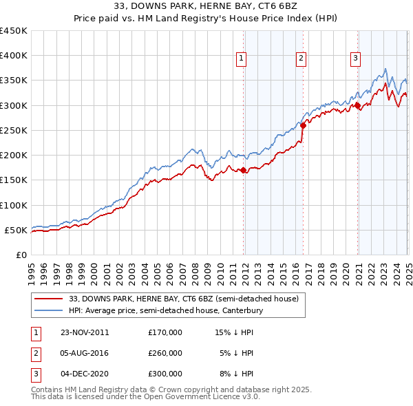 33, DOWNS PARK, HERNE BAY, CT6 6BZ: Price paid vs HM Land Registry's House Price Index