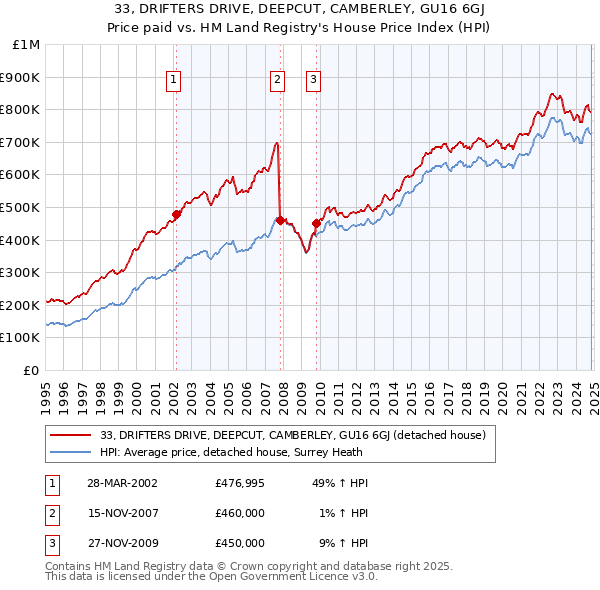 33, DRIFTERS DRIVE, DEEPCUT, CAMBERLEY, GU16 6GJ: Price paid vs HM Land Registry's House Price Index