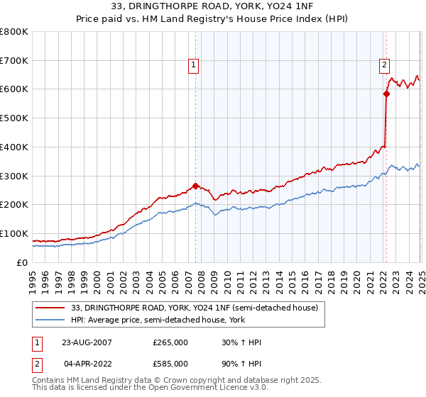 33, DRINGTHORPE ROAD, YORK, YO24 1NF: Price paid vs HM Land Registry's House Price Index