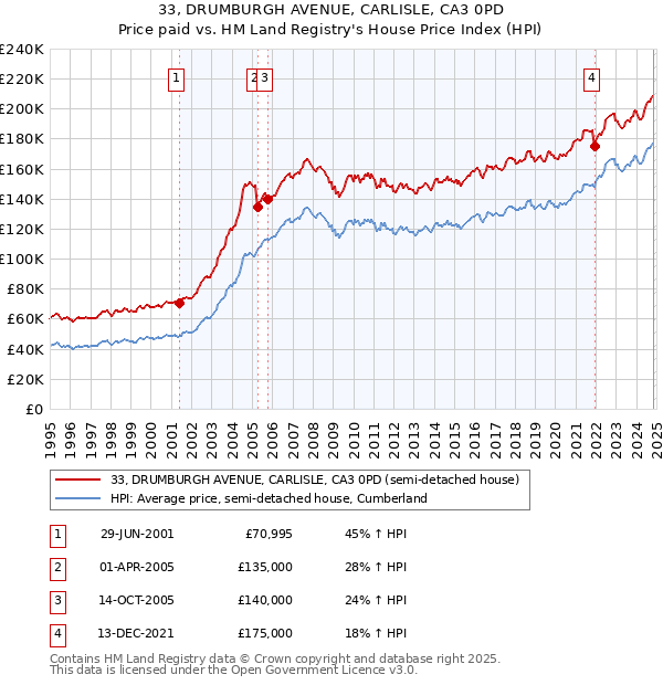 33, DRUMBURGH AVENUE, CARLISLE, CA3 0PD: Price paid vs HM Land Registry's House Price Index