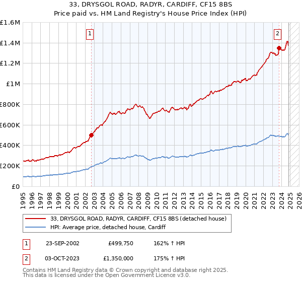 33, DRYSGOL ROAD, RADYR, CARDIFF, CF15 8BS: Price paid vs HM Land Registry's House Price Index