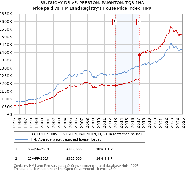 33, DUCHY DRIVE, PRESTON, PAIGNTON, TQ3 1HA: Price paid vs HM Land Registry's House Price Index