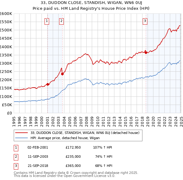 33, DUDDON CLOSE, STANDISH, WIGAN, WN6 0UJ: Price paid vs HM Land Registry's House Price Index