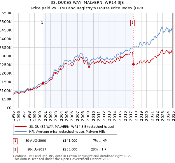 33, DUKES WAY, MALVERN, WR14 3JE: Price paid vs HM Land Registry's House Price Index