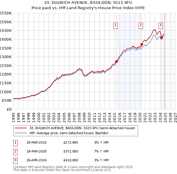 33, DULWICH AVENUE, BASILDON, SS15 6FU: Price paid vs HM Land Registry's House Price Index