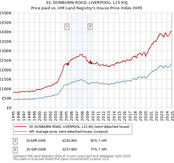 33, DUNBABIN ROAD, LIVERPOOL, L15 6XJ: Price paid vs HM Land Registry's House Price Index