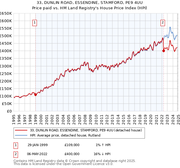 33, DUNLIN ROAD, ESSENDINE, STAMFORD, PE9 4UU: Price paid vs HM Land Registry's House Price Index