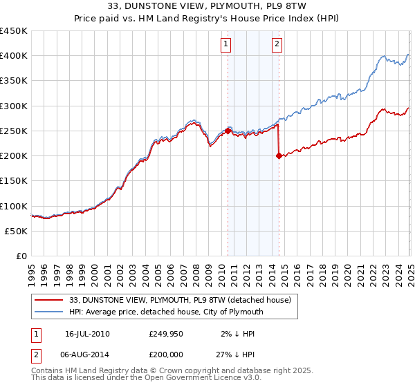 33, DUNSTONE VIEW, PLYMOUTH, PL9 8TW: Price paid vs HM Land Registry's House Price Index