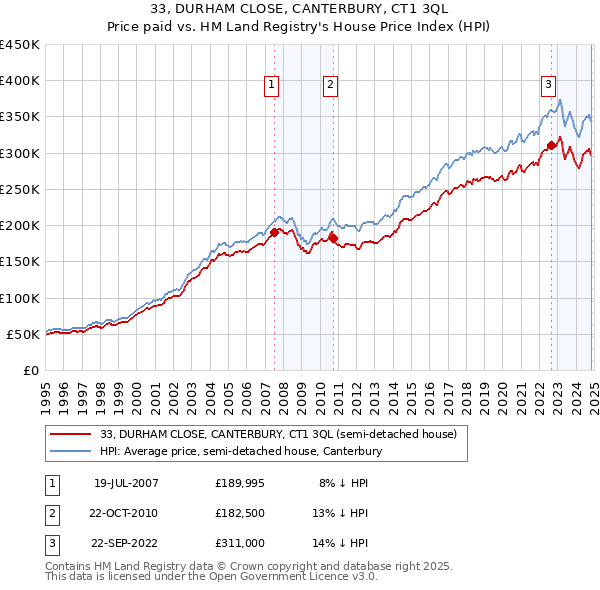 33, DURHAM CLOSE, CANTERBURY, CT1 3QL: Price paid vs HM Land Registry's House Price Index