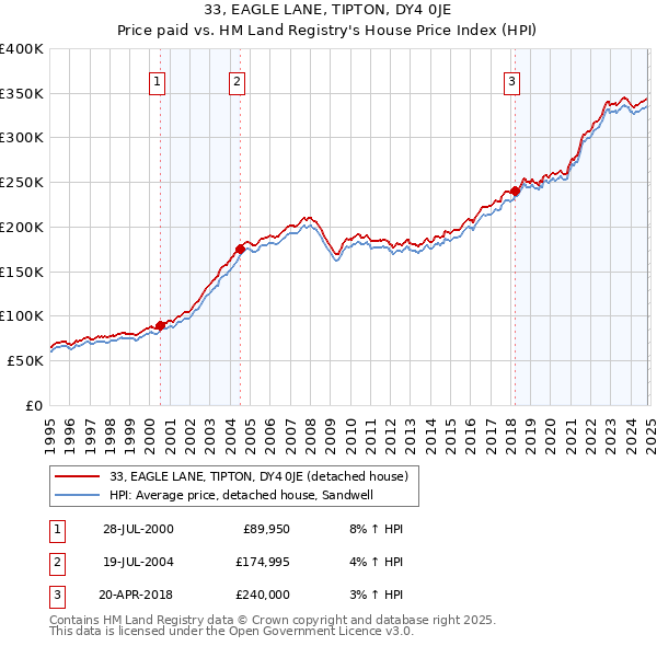 33, EAGLE LANE, TIPTON, DY4 0JE: Price paid vs HM Land Registry's House Price Index