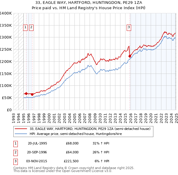 33, EAGLE WAY, HARTFORD, HUNTINGDON, PE29 1ZA: Price paid vs HM Land Registry's House Price Index