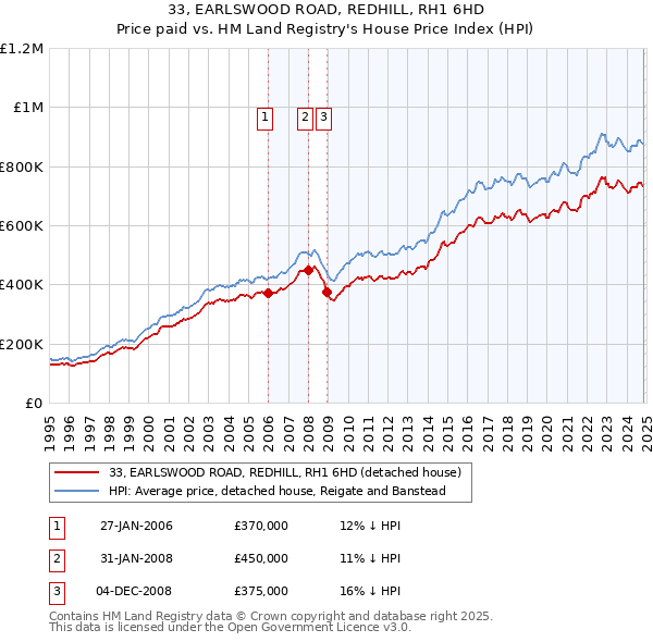 33, EARLSWOOD ROAD, REDHILL, RH1 6HD: Price paid vs HM Land Registry's House Price Index