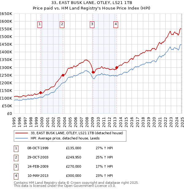 33, EAST BUSK LANE, OTLEY, LS21 1TB: Price paid vs HM Land Registry's House Price Index