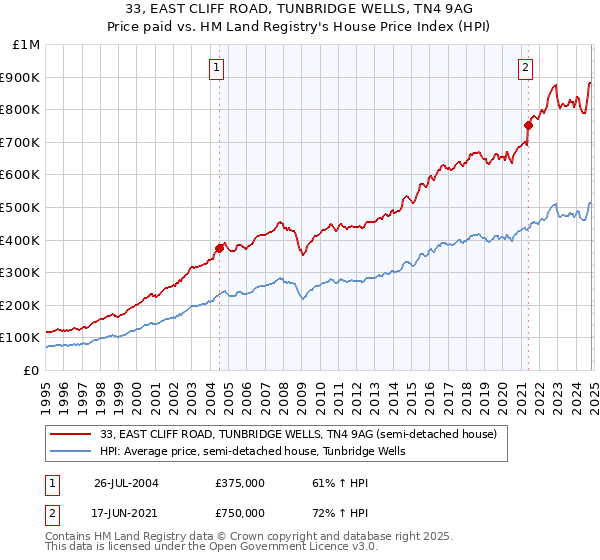 33, EAST CLIFF ROAD, TUNBRIDGE WELLS, TN4 9AG: Price paid vs HM Land Registry's House Price Index