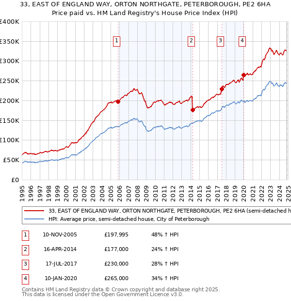 33, EAST OF ENGLAND WAY, ORTON NORTHGATE, PETERBOROUGH, PE2 6HA: Price paid vs HM Land Registry's House Price Index