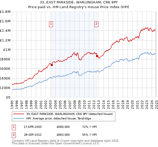 33, EAST PARKSIDE, WARLINGHAM, CR6 9PY: Price paid vs HM Land Registry's House Price Index