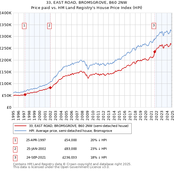 33, EAST ROAD, BROMSGROVE, B60 2NW: Price paid vs HM Land Registry's House Price Index