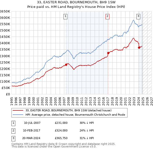 33, EASTER ROAD, BOURNEMOUTH, BH9 1SW: Price paid vs HM Land Registry's House Price Index