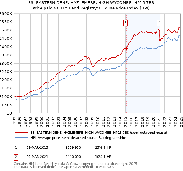 33, EASTERN DENE, HAZLEMERE, HIGH WYCOMBE, HP15 7BS: Price paid vs HM Land Registry's House Price Index