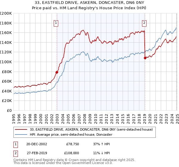 33, EASTFIELD DRIVE, ASKERN, DONCASTER, DN6 0NY: Price paid vs HM Land Registry's House Price Index