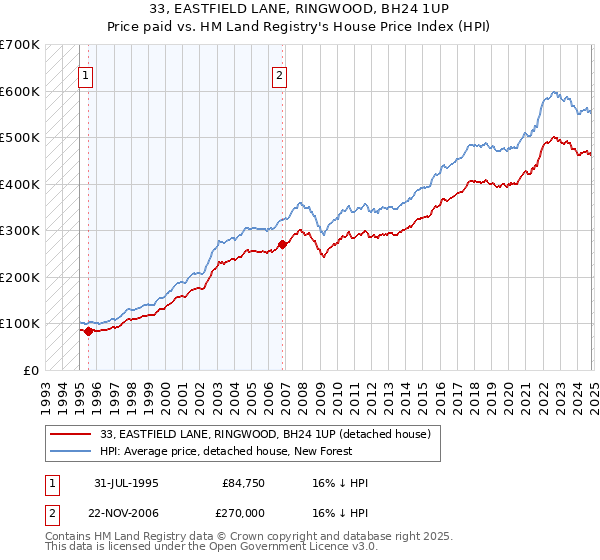 33, EASTFIELD LANE, RINGWOOD, BH24 1UP: Price paid vs HM Land Registry's House Price Index