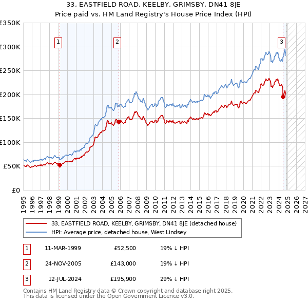 33, EASTFIELD ROAD, KEELBY, GRIMSBY, DN41 8JE: Price paid vs HM Land Registry's House Price Index