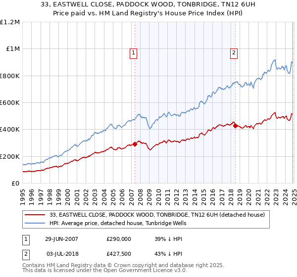 33, EASTWELL CLOSE, PADDOCK WOOD, TONBRIDGE, TN12 6UH: Price paid vs HM Land Registry's House Price Index