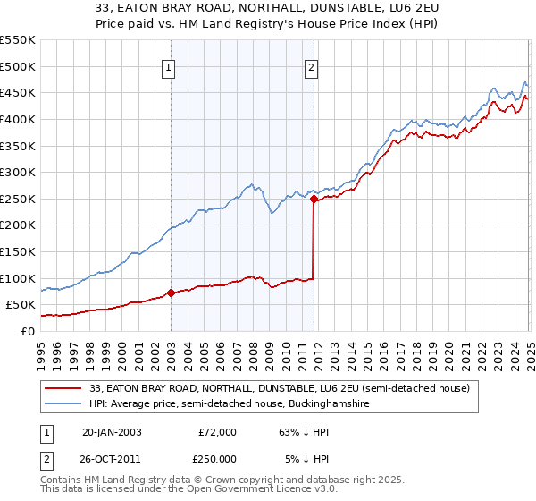 33, EATON BRAY ROAD, NORTHALL, DUNSTABLE, LU6 2EU: Price paid vs HM Land Registry's House Price Index