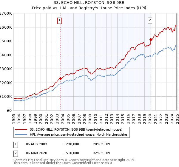 33, ECHO HILL, ROYSTON, SG8 9BB: Price paid vs HM Land Registry's House Price Index