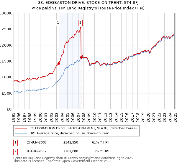 33, EDGBASTON DRIVE, STOKE-ON-TRENT, ST4 8FJ: Price paid vs HM Land Registry's House Price Index