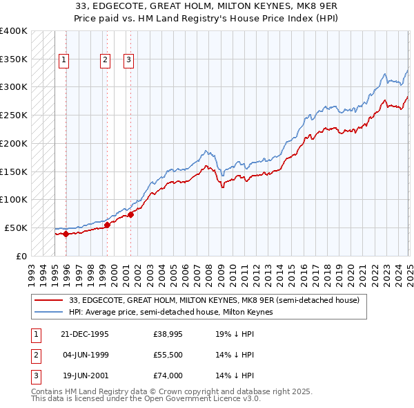 33, EDGECOTE, GREAT HOLM, MILTON KEYNES, MK8 9ER: Price paid vs HM Land Registry's House Price Index