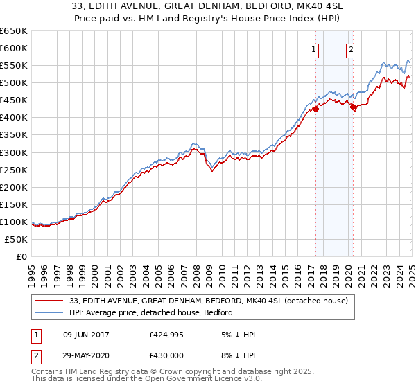 33, EDITH AVENUE, GREAT DENHAM, BEDFORD, MK40 4SL: Price paid vs HM Land Registry's House Price Index