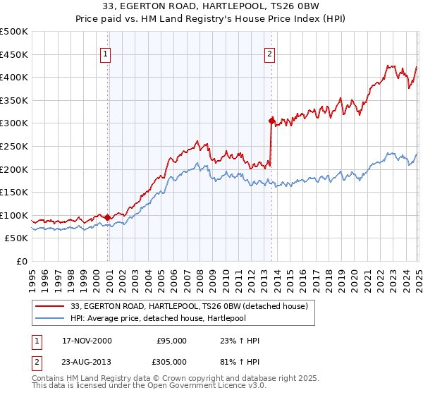 33, EGERTON ROAD, HARTLEPOOL, TS26 0BW: Price paid vs HM Land Registry's House Price Index