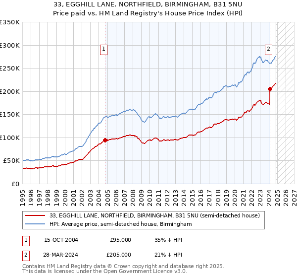 33, EGGHILL LANE, NORTHFIELD, BIRMINGHAM, B31 5NU: Price paid vs HM Land Registry's House Price Index