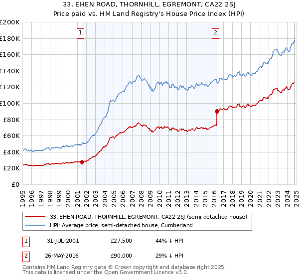 33, EHEN ROAD, THORNHILL, EGREMONT, CA22 2SJ: Price paid vs HM Land Registry's House Price Index