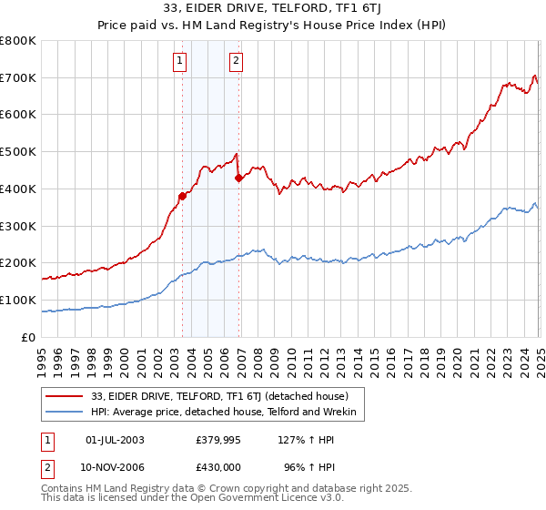 33, EIDER DRIVE, TELFORD, TF1 6TJ: Price paid vs HM Land Registry's House Price Index