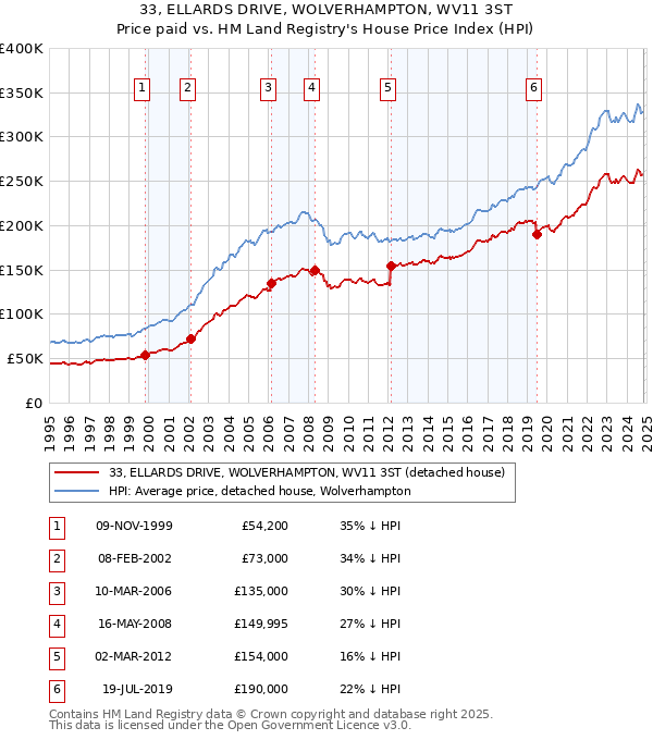 33, ELLARDS DRIVE, WOLVERHAMPTON, WV11 3ST: Price paid vs HM Land Registry's House Price Index