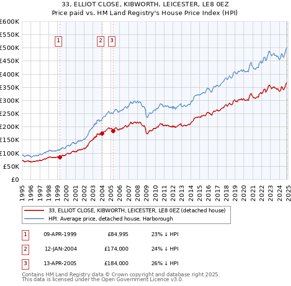 33, ELLIOT CLOSE, KIBWORTH, LEICESTER, LE8 0EZ: Price paid vs HM Land Registry's House Price Index