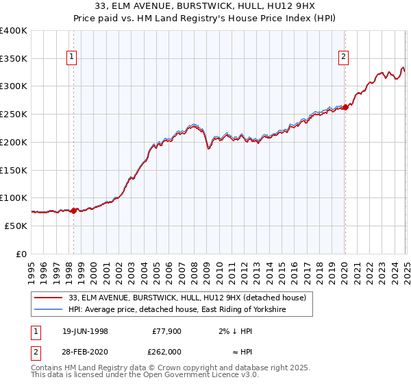 33, ELM AVENUE, BURSTWICK, HULL, HU12 9HX: Price paid vs HM Land Registry's House Price Index