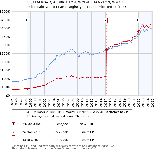 33, ELM ROAD, ALBRIGHTON, WOLVERHAMPTON, WV7 3LL: Price paid vs HM Land Registry's House Price Index