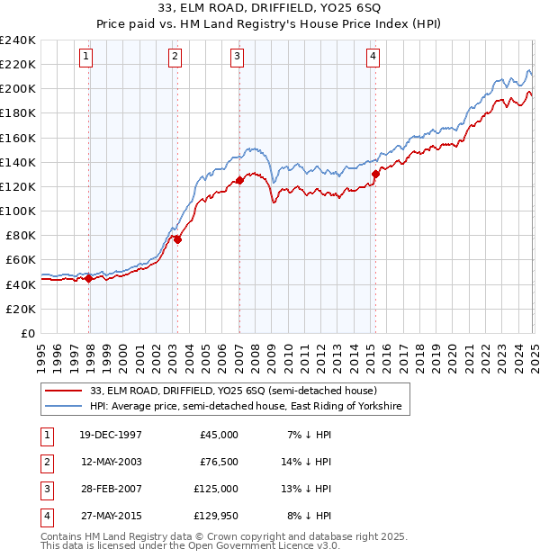 33, ELM ROAD, DRIFFIELD, YO25 6SQ: Price paid vs HM Land Registry's House Price Index