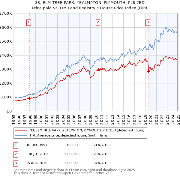 33, ELM TREE PARK, YEALMPTON, PLYMOUTH, PL8 2ED: Price paid vs HM Land Registry's House Price Index