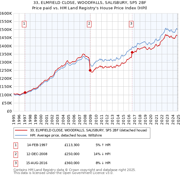 33, ELMFIELD CLOSE, WOODFALLS, SALISBURY, SP5 2BF: Price paid vs HM Land Registry's House Price Index