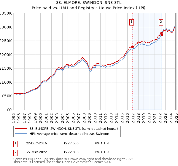 33, ELMORE, SWINDON, SN3 3TL: Price paid vs HM Land Registry's House Price Index