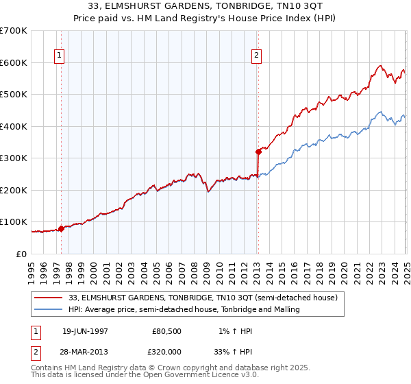 33, ELMSHURST GARDENS, TONBRIDGE, TN10 3QT: Price paid vs HM Land Registry's House Price Index