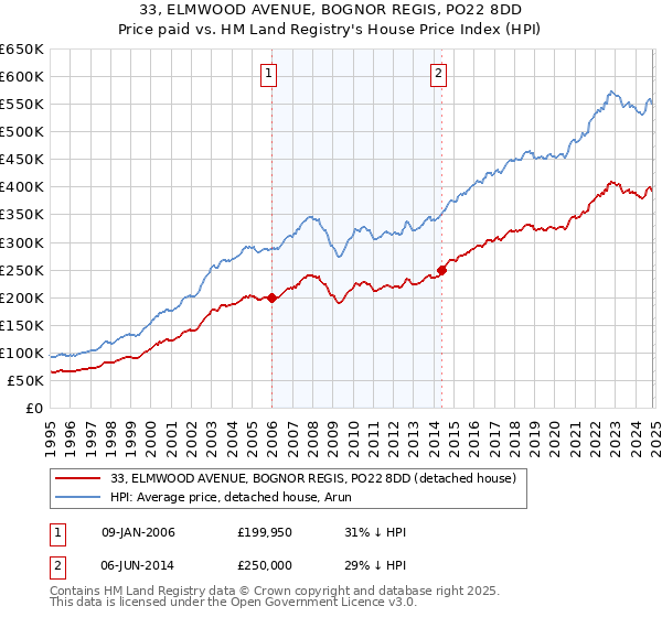 33, ELMWOOD AVENUE, BOGNOR REGIS, PO22 8DD: Price paid vs HM Land Registry's House Price Index